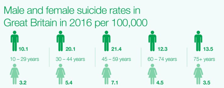 All-suicide-rates-age-and-gender-GB-2016