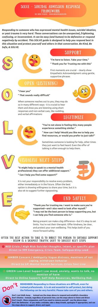 SOLVE Suicidal Admission Response Framework showing the five prompts Support, Open listening, Legitimize, Visualise next steps and End safely
